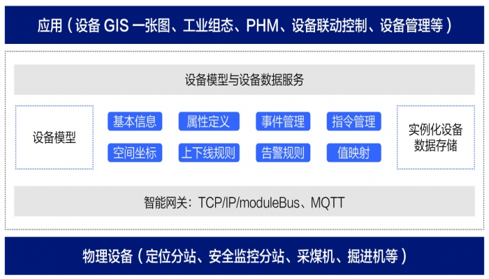設備物(wù)聯網平台(RED-IOT)
